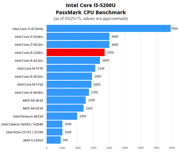 Intel Core i5-5200U Benchmark