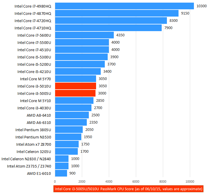 Intel Core i3-5005U i3-5010U PassMark CPU Benchmark