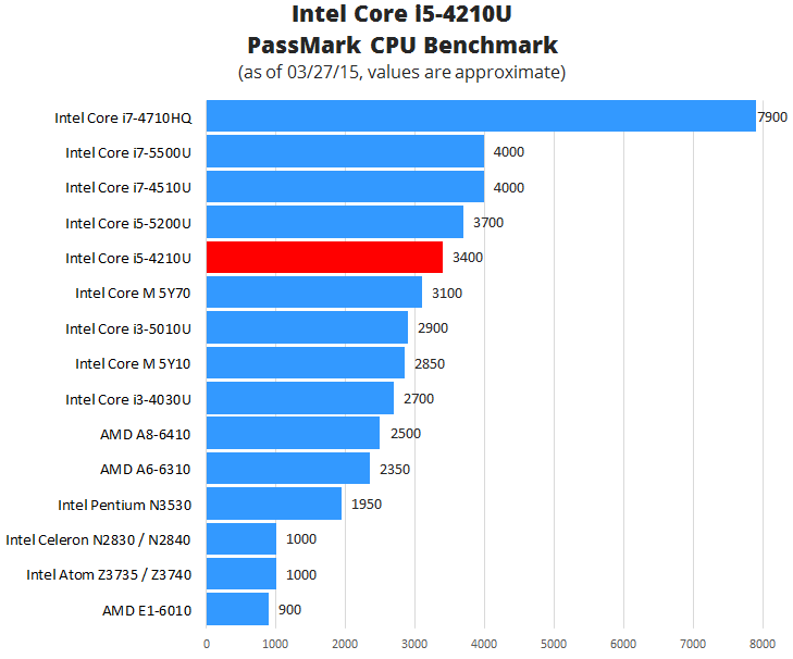 Intel Core i5-4210U Benchmark
