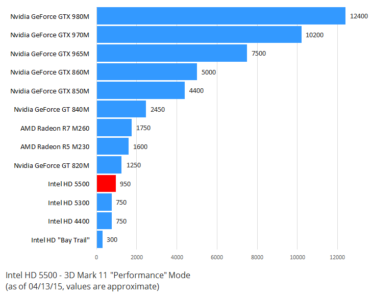 Intel HD 5500 Graphics Benchmark 3D Mark 11