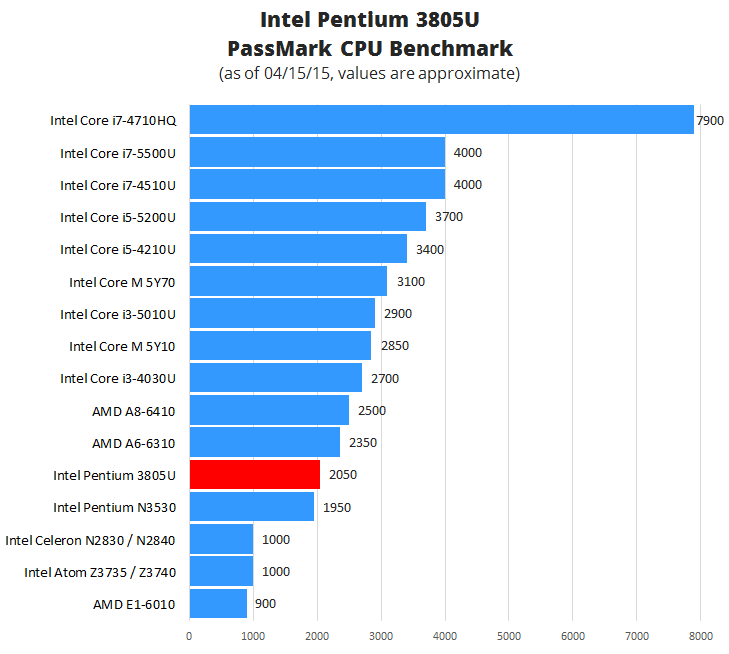 Intel Pentium 3805U Benchmark