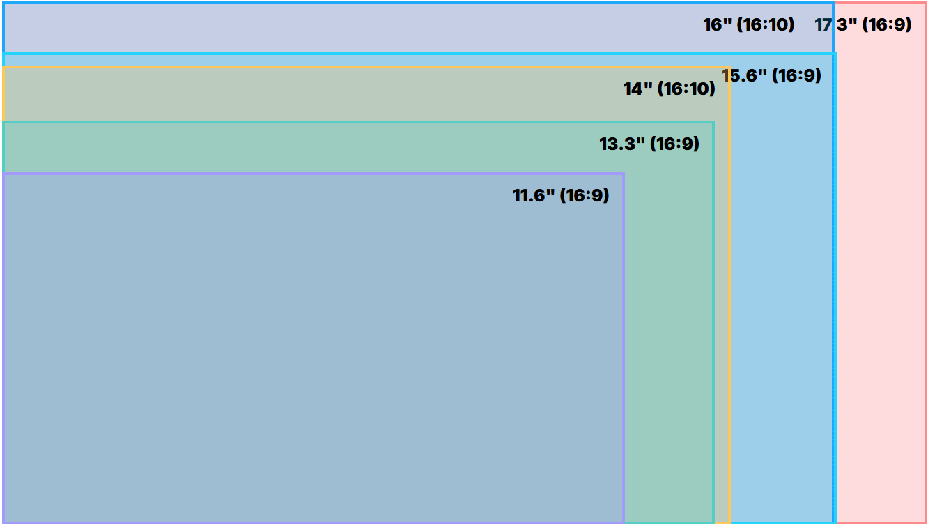 Laptop Screen Sizes Compared