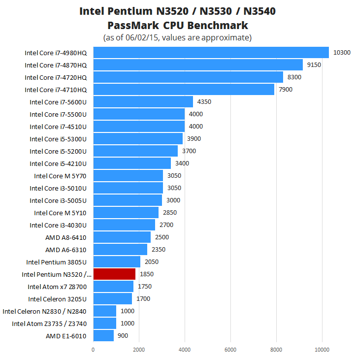 Intel Pentium N3520 N3530 N3540 Benchmark