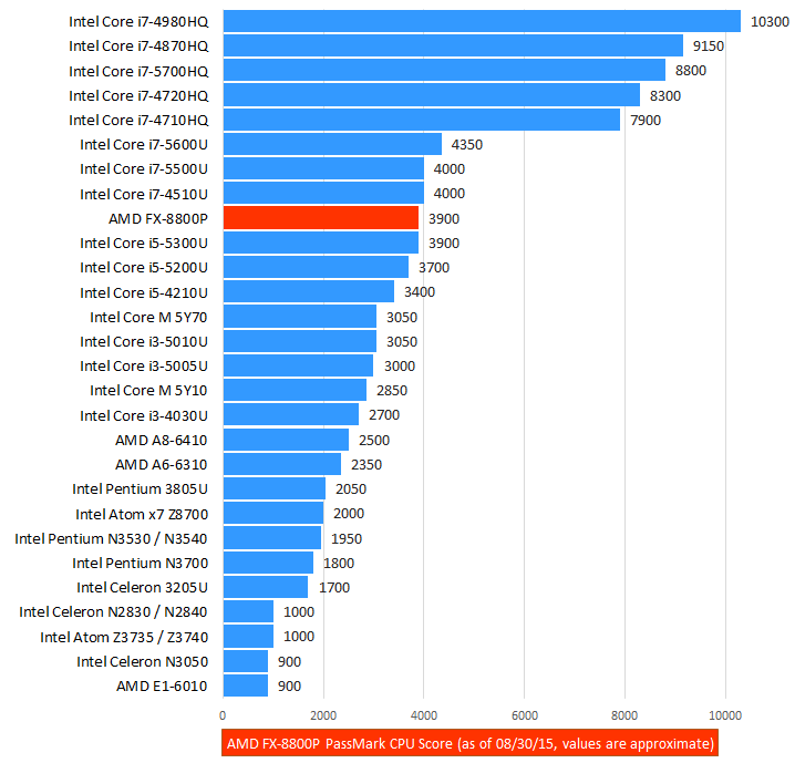AMD FX-8800P Benchmark