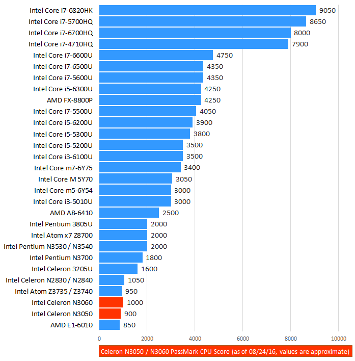 Intel Celeron N3050 / N3060 Benchmark