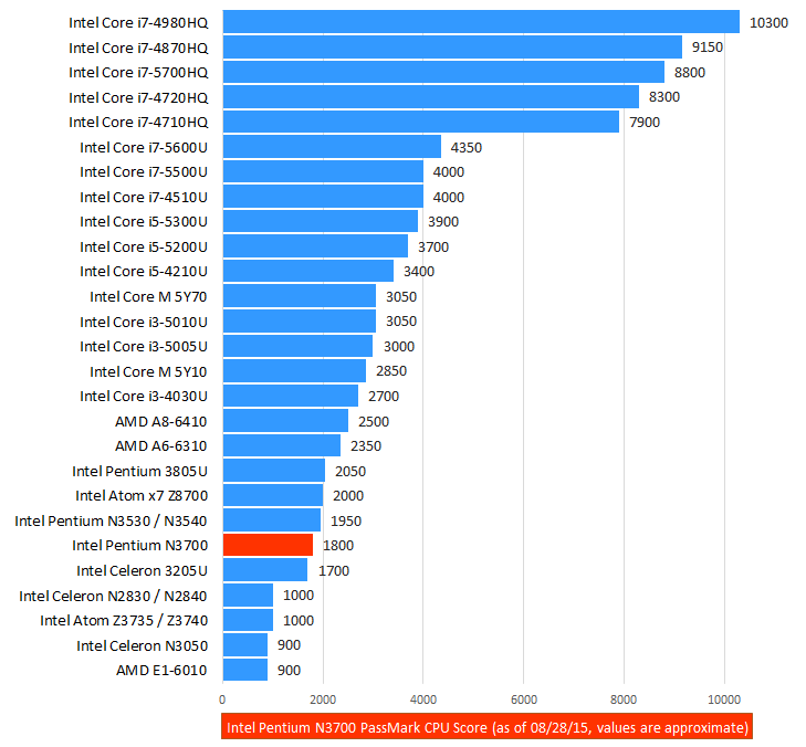 Intel Pentium N3700 Benchmark