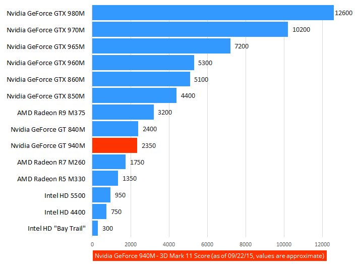 Nvidia GeForce 940M Benchmark 3D Mark 11