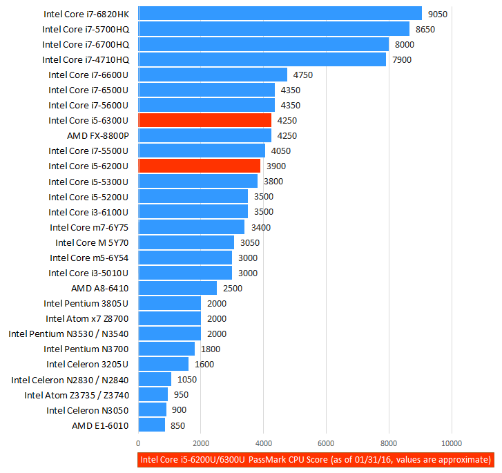 Intel Core i5-6200U i5-6300U 6th Gen Skylake Benchmark