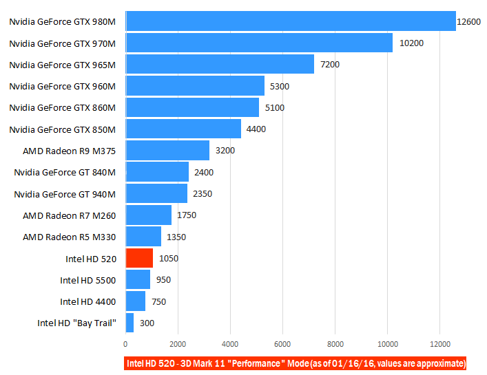 Intel HD 520 3D Mark 11 Benchmark