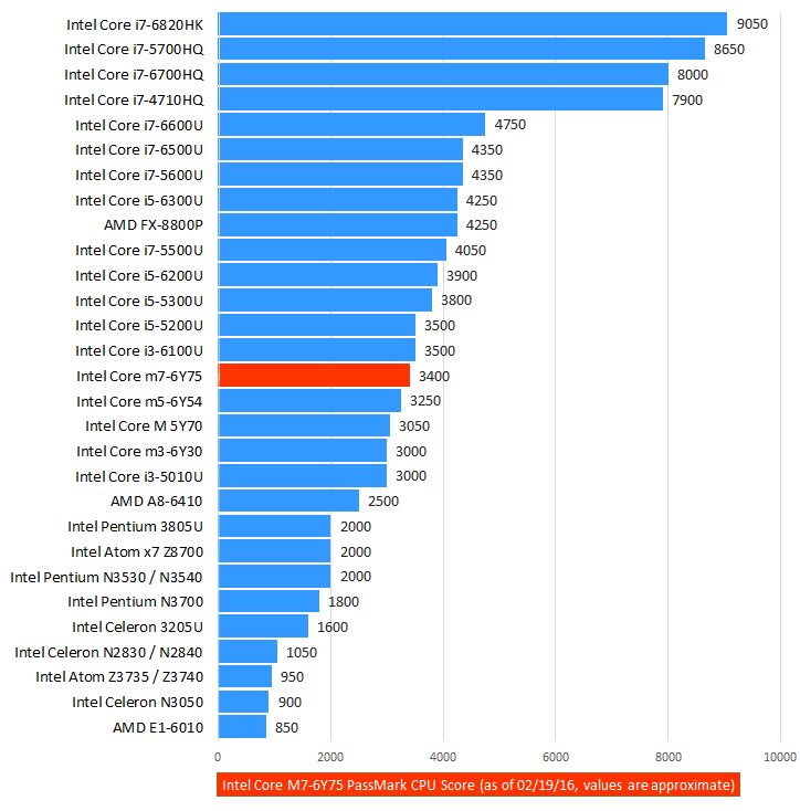 Intel Core M7-6Y75 CPU Benchmark