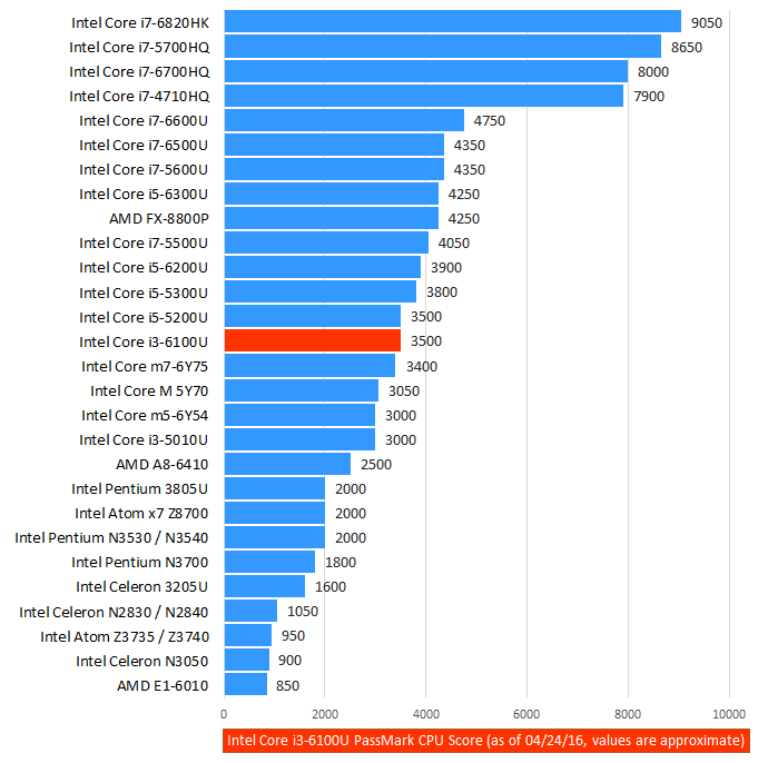 Intel Core i3-6100U 6th Gen Skylake Benchmark