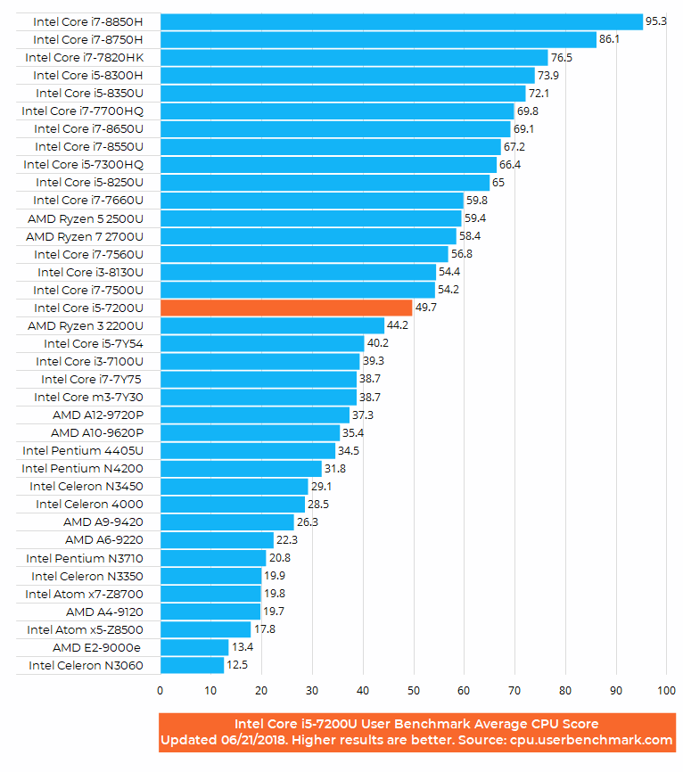 Intel Core i5-7200U 7th Gen Benchmark