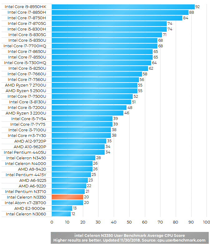 Intel Celeron N3350 Benchmark