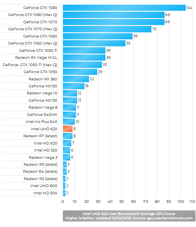 Intel UHD 620 Graphics Benchmark