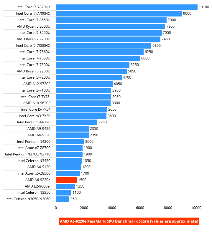 AMD A6-9220e Benchmark