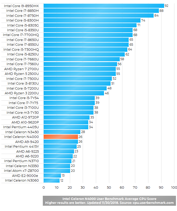 Intel Celeron N4000 Benchmark