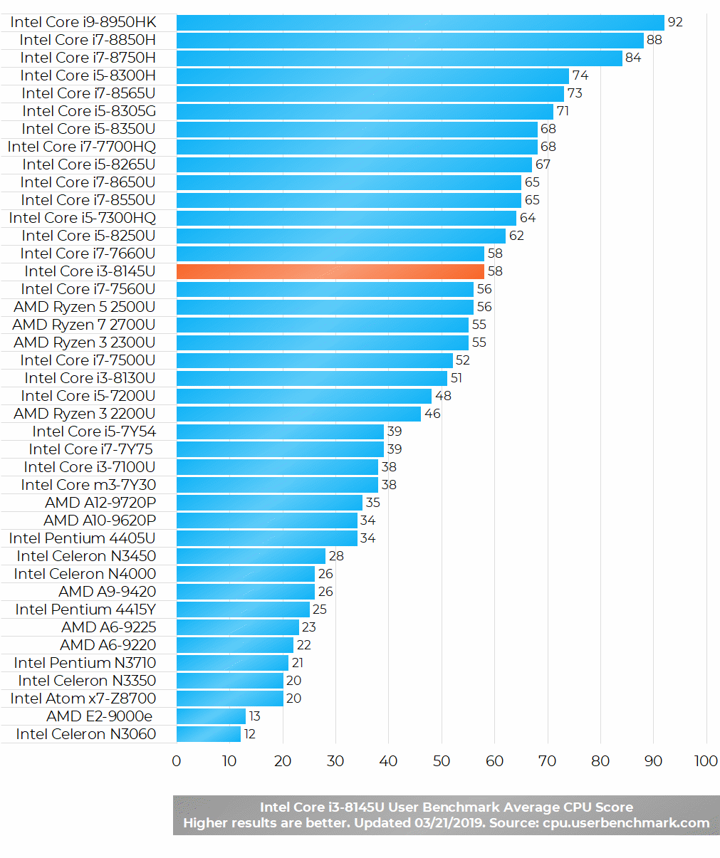 Intel Core i3-8145U Benchmark