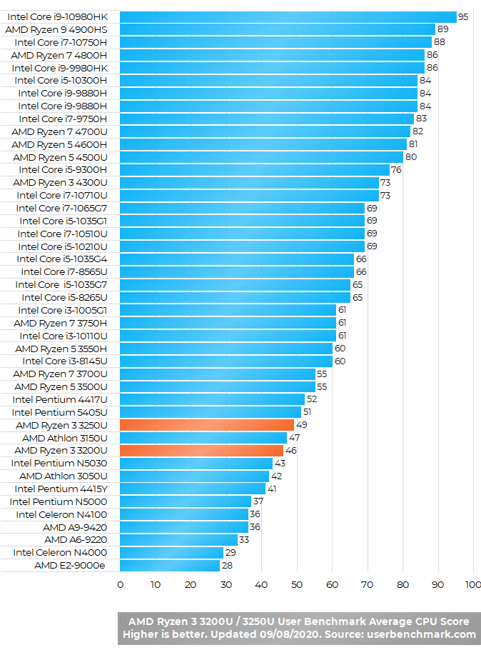 AMD Ryzen 3 3200U 3250U Benchmark