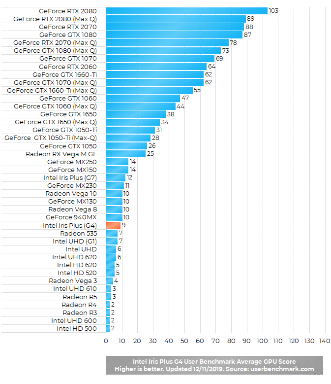Intel Iris Plus G4 Benchmark