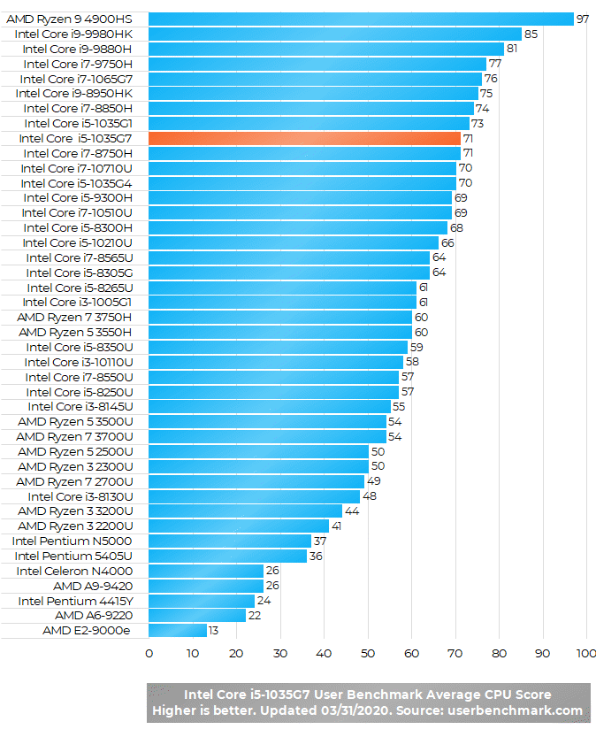 Intel Core i5-1035G7 Benchmark