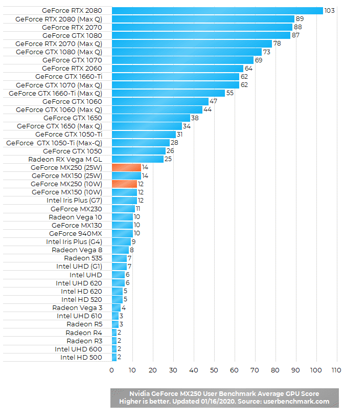 Nvidia GeForce MX250 Benchmark