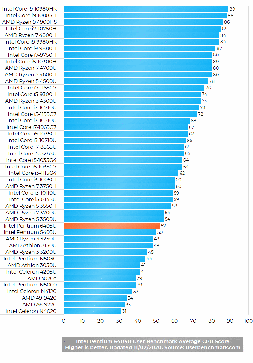 Intel Pentium Gold 6405U Benchmark