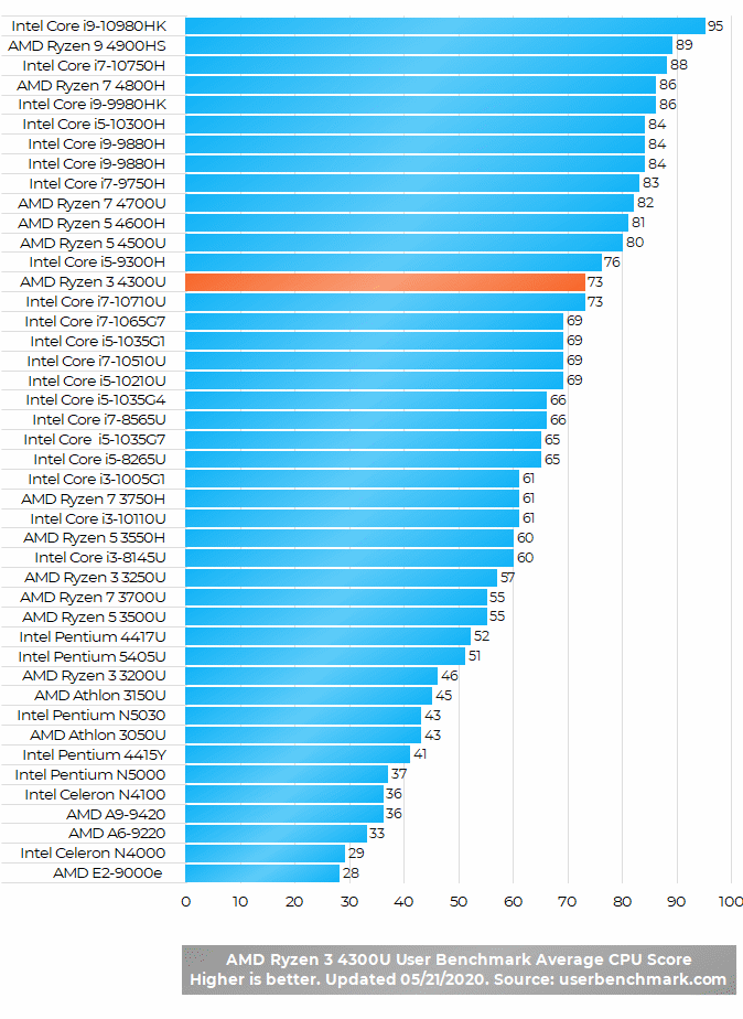 AMD Ryzen 3 4300U Benchmark