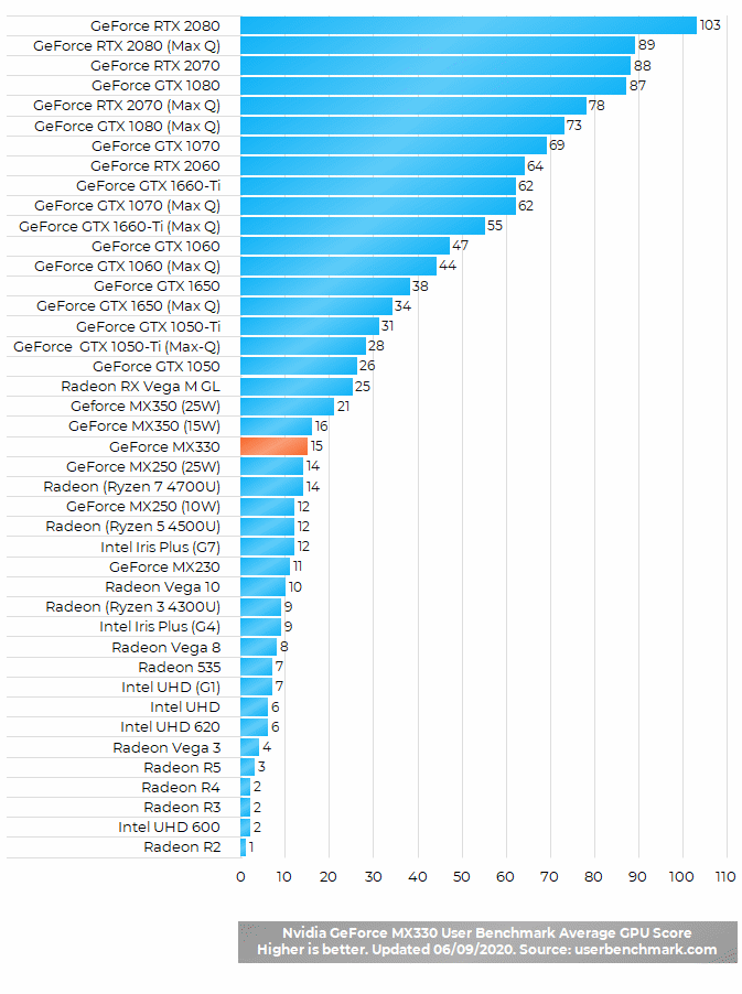 Nvidia GeForce MX330 Benchmark