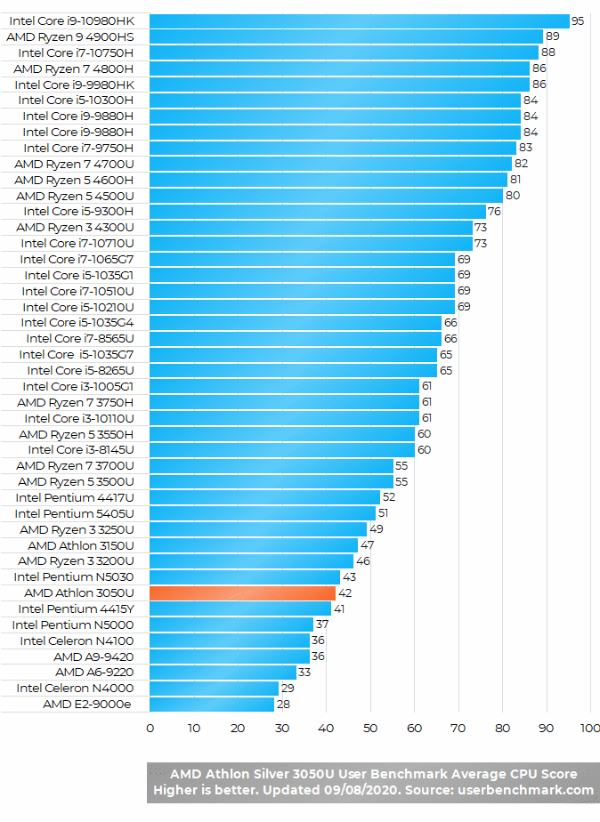 AMD Athlon Silver 3050U Benchmark