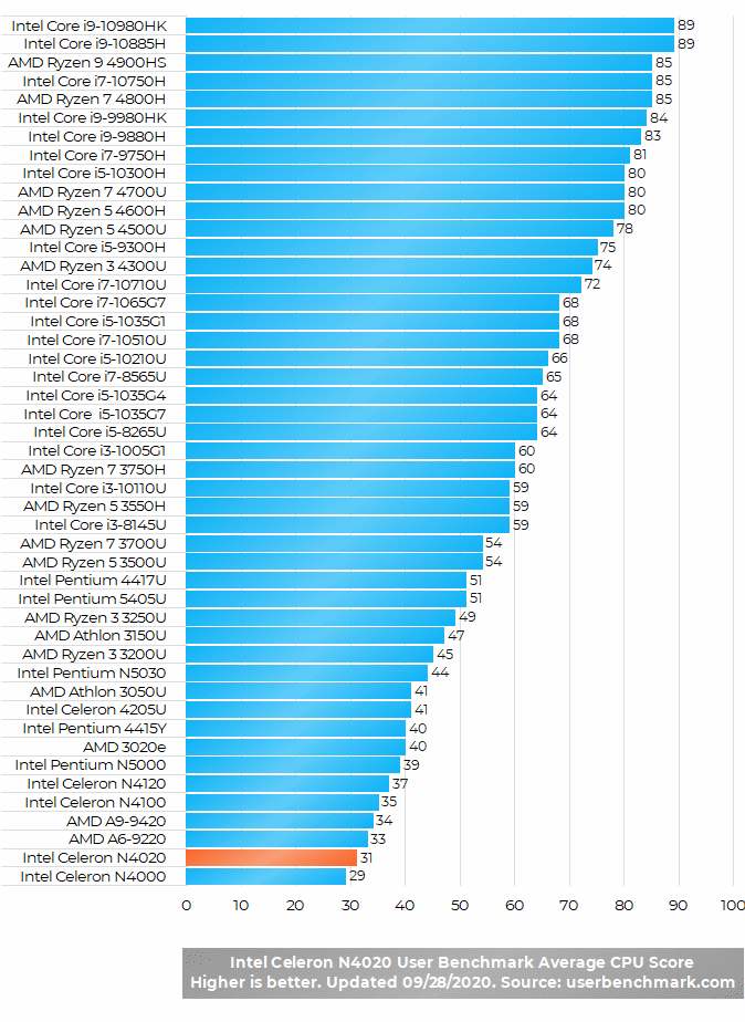 Intel Celeron N4020 Benchmark