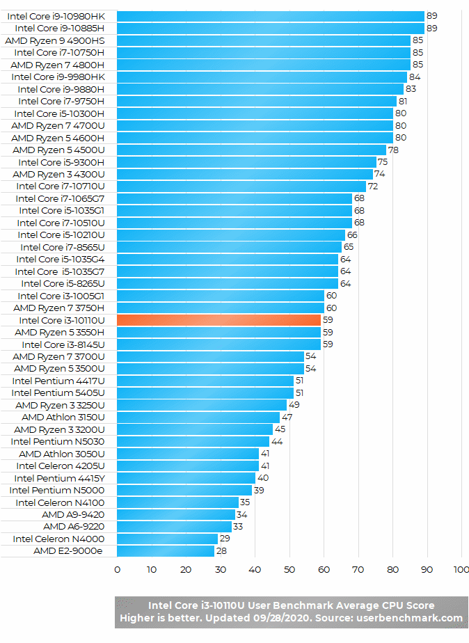 Intel Core i3-10110U Benchmark