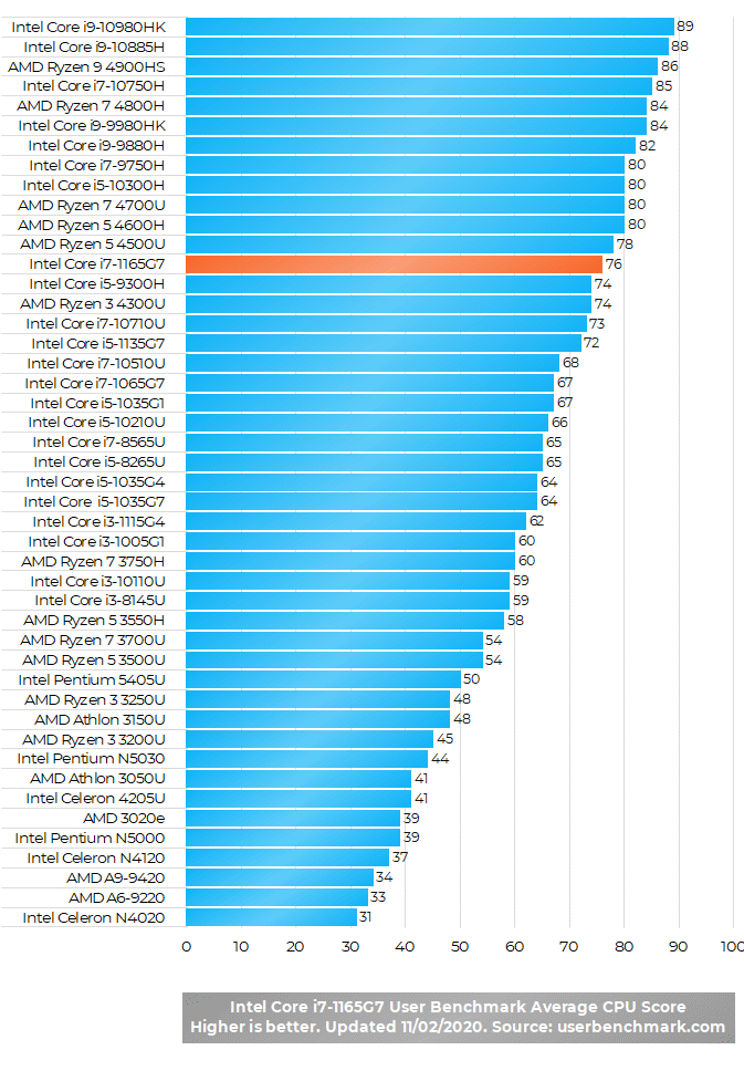 Intel Core i7-1165G7 Benchmark