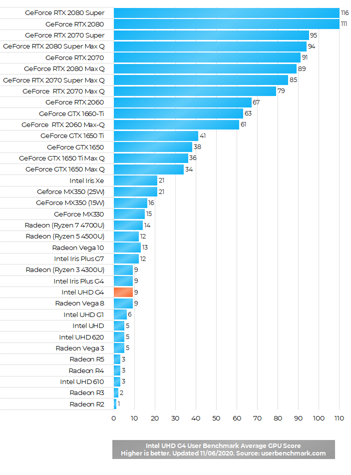 Intel UHD G4 Benchmark