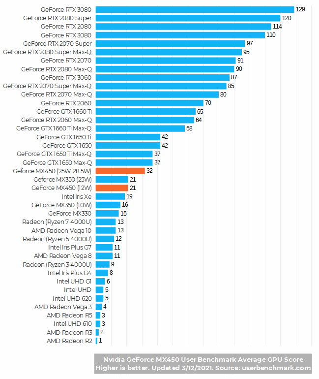 Nvidia GeForce MX450 Benchmark