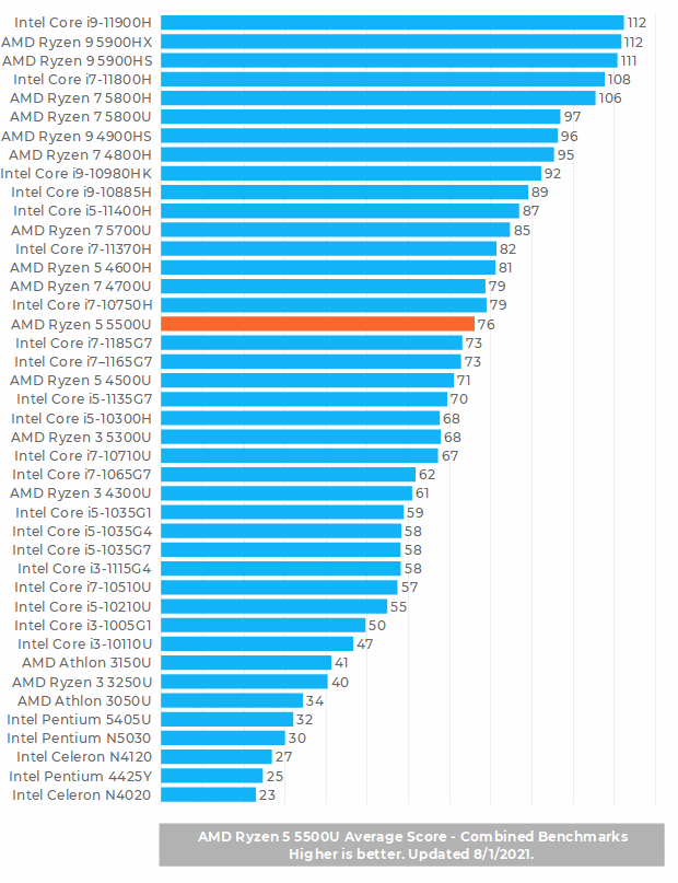 AMD Ryzen 5 5500U Benchmark