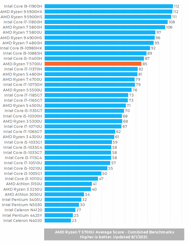 AMD Ryzen 7 5700U Benchmark