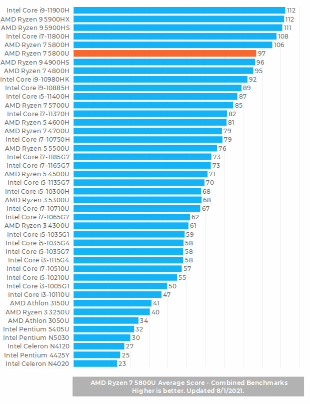 AMD Ryzen 7 5800U Benchmark