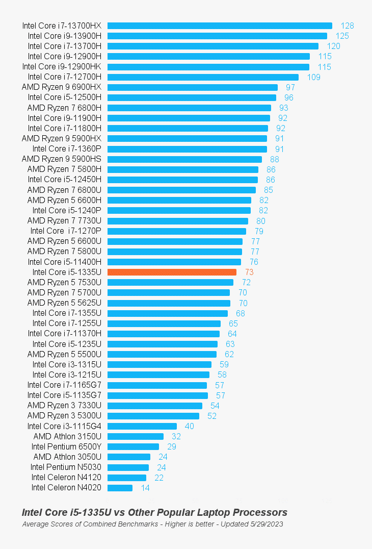 Intel Core i5-1335U Benchmark