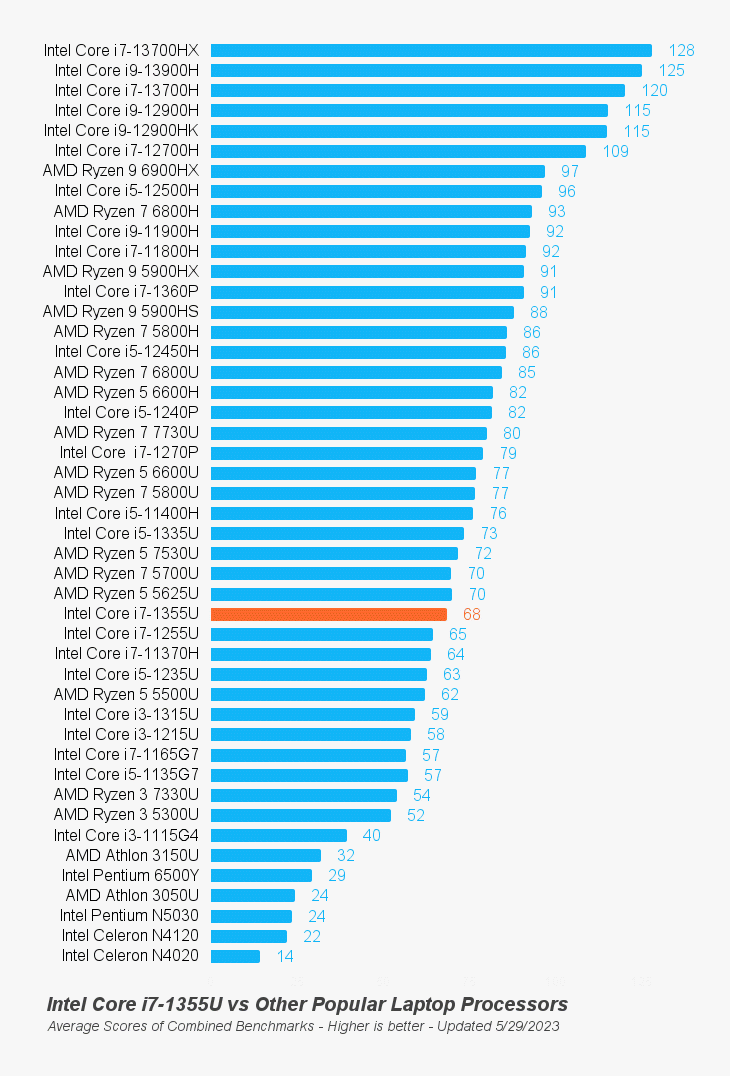 Intel Core i7-1355U Benchmark