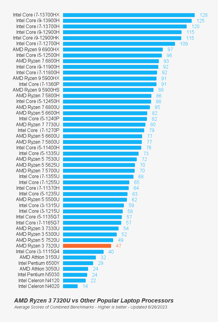 AMD Ryzen 3 7320U Benchmark
