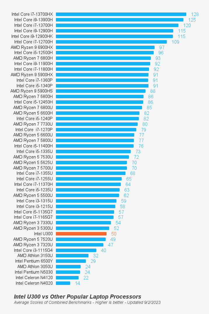 Intel U300 Benchmark