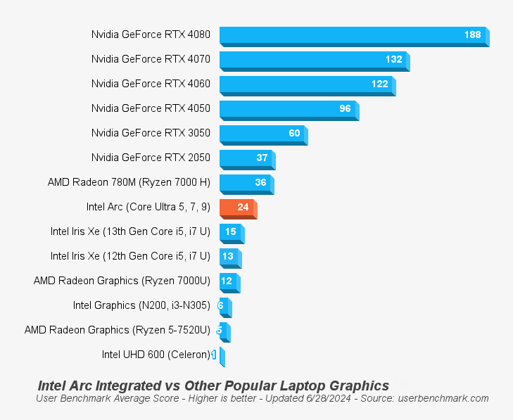 Intel Arc Integrated Graphics Benchmark