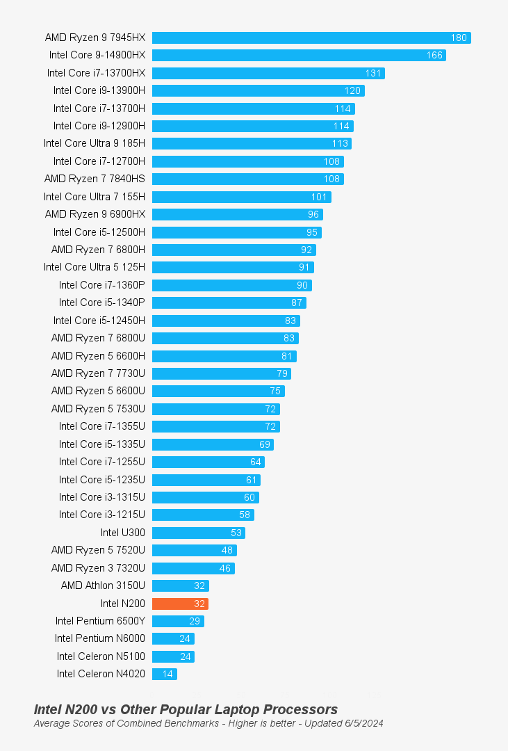 Intel N200 Benchmark